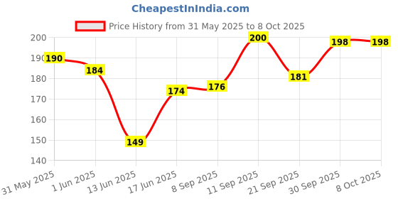 flipkart.com XTRENGTH Tempered Glass Guard for Apple iPhone 16 Price History Graph from 31 May 2025 to 7 Oct 2025