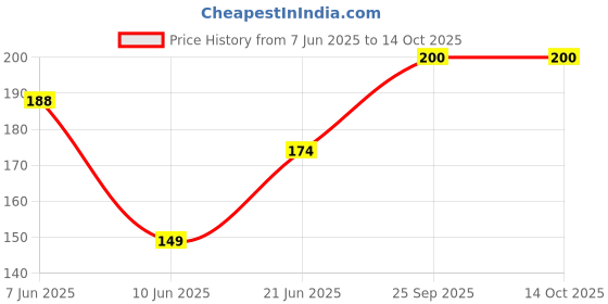 flipkart.com XTRENGTH Tempered Glass Guard for Apple iPhone 16, Apple iPhone 15, iPhone 15, iPhone 16, Premium Gorilla Screen Protector, with Easy Installation Kit Price History Graph from 7 Jun 2025 to 12 Oct 2025