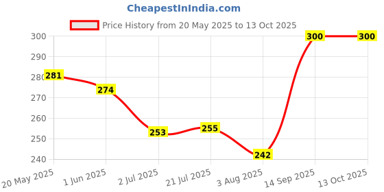flipkart.com XTRENGTH Tempered Glass Guard for ASUS ROG 3, ROG 3 Price History Graph from 20 May 2025 to 12 Oct 2025