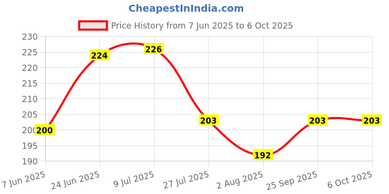 flipkart.com XTRENGTH Tempered Glass Guard for Google Pixel 8, Pixel 8 Price History Graph from 7 Jun 2025 to 6 Oct 2025