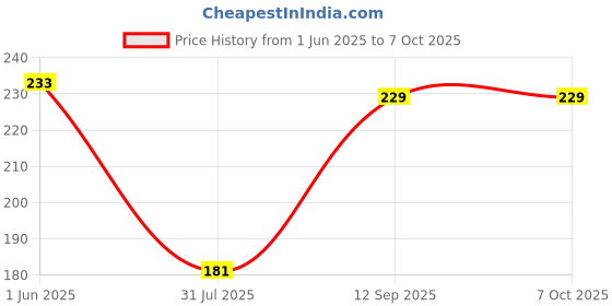 flipkart.com XTRENGTH Tempered Glass Guard for iPhone 13 Price History Graph from 1 Jun 2025 to 6 Oct 2025