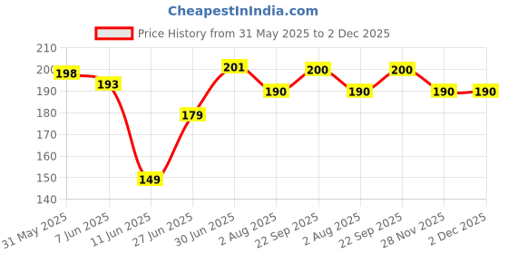 flipkart.com XTRENGTH Tempered Glass Guard for iQOO 12 5G, iQOO Neo 9 Pro 5G, iQOO 12, iQOO Neo 9 Pro, Premium Screen Guard, with Easy Installation Kit Price History Graph from 31 May 2025 to 2 Dec 2025