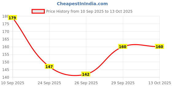 flipkart.com XTRENGTH Tempered Glass Guard for Nothing Phone (3a), Nothing Phone (3a) Pro, Nothing Phone (3a), Nothing Phone (3a) Pro, Premium Gorilla Screen Guard, with Easy Installation Kit Price History Graph from 10 Sep 2025 to 13 Oct 2025