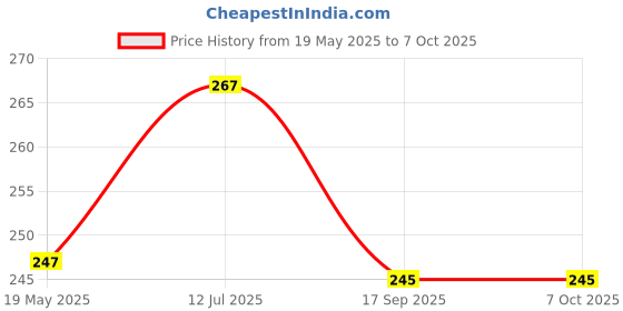 flipkart.com XTRENGTH Tempered Glass Guard for OnePlus 7T Pro, OnePlus 7 Pro Price History Graph from 19 May 2025 to 6 Oct 2025