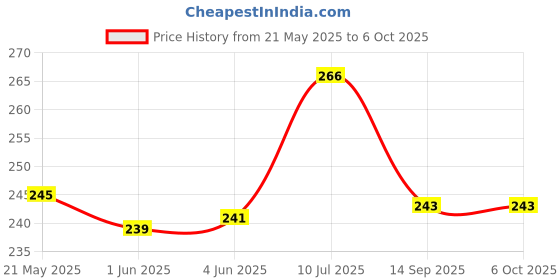 flipkart.com XTRENGTH Tempered Glass Guard for OnePlus 8 Price History Graph from 21 May 2025 to 6 Oct 2025