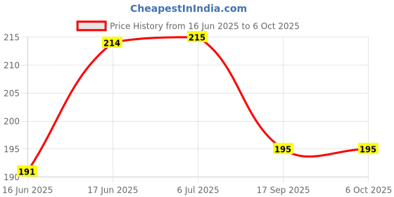 flipkart.com XTRENGTH Tempered Glass Guard for OnePlus 9R, OnePlus 9, OnePlus 8T, Advanced HD+ Screen Protector with Easy Installation Kit Price History Graph from 16 Jun 2025 to 6 Oct 2025