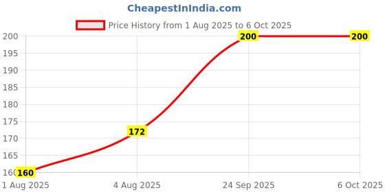 flipkart.com XTRENGTH Tempered Glass Guard for POCO F7 5G, Poco F7 5G, POCO F7, Edge to Edge Screen Protector, with Easy Installation Kit Price History Graph from 1 Aug 2025 to 6 Oct 2025