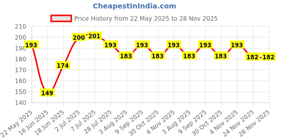 flipkart.com XTRENGTH Tempered Glass Guard for Samsung Galaxy M35 5G, Samsung Galaxy A35 5G, Samsung Galaxy A55 5G, with Easy Installation Kit Price History Graph from 22 May 2025 to 28 Nov 2025