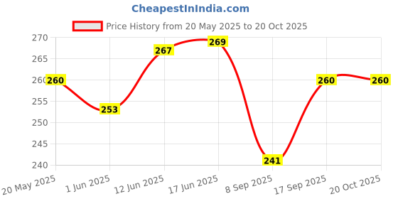flipkart.com XTRENGTH Tempered Glass Guard for Samsung Galaxy S9, Samsung Galaxy S8 Price History Graph from 20 May 2025 to 19 Oct 2025
