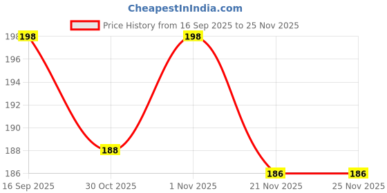 flipkart.com XTRENGTH Tempered Glass Guard for Vivo X200 FE, vivo X200 FE, Vivo X200 FE 5G, Premium Gorilla Screen Guard, with Easy Installation Kit Price History Graph from 16 Sep 2025 to 25 Nov 2025