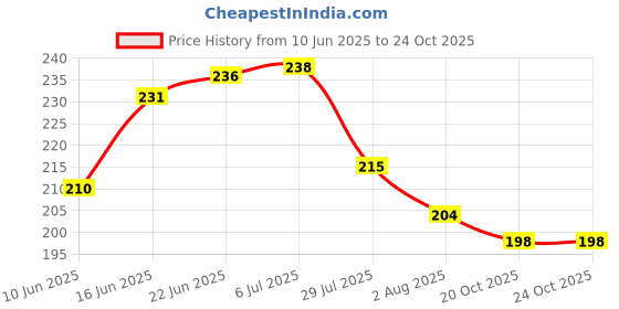 flipkart.com XTRENGTH Tempered Glass Guard for Xiaomi 14, Mi 14, Edge to Edge Screen Guard with Easy Installation Kit Price History Graph from 10 Jun 2025 to 22 Oct 2025