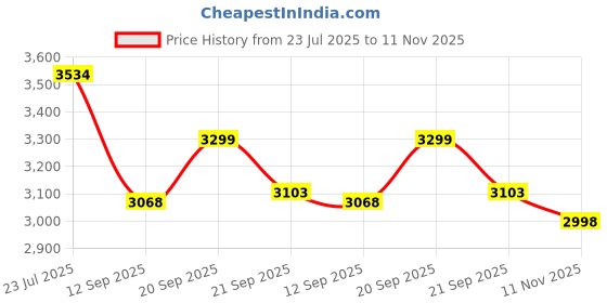 flipkart.com yait sports Xtrieve-3K Pickleball Paddle | 3K Carbon Fiber Woven Surface | AIPA Approved Pickleball Paddle yait sports Price History Graph from 23 Jul 2025 to 11 Nov 2025