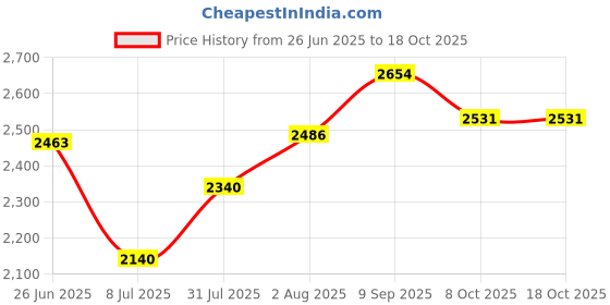 flipkart.com XTRIFINE 104A / W1104A Drum Unit Neverstop Laser MFP 1000a / 1000w / 1200a / 1200w Black Ink Toner Price History Graph from 26 Jun 2025 to 18 Oct 2025