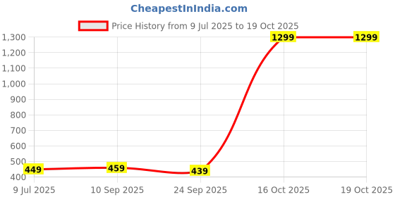 flipkart.com xtrim DURAFIT KNEE WRAP - PACK OF 2 Knee Support xtrim Price History Graph from 9 Jul 2025 to 19 Oct 2025