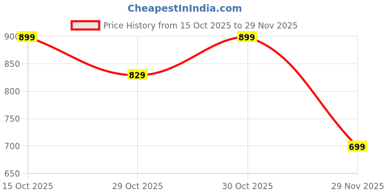 flipkart.com xtrim Exercise Gym Mat, EVA Puzzle Foam Mat for Gym (16 Sq.Ft.) Blue 9.5 mm Exercise & Gym Mat xtrim Price History Graph from 15 Oct 2025 to 29 Nov 2025