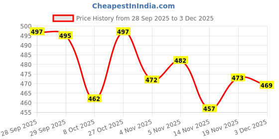 flipkart.com xtroke Burn Edition Scoop Design with Ball & Cover Hard Hitting Lightweight Performance Poplar Willow Cricket Bat For 10 - 12 Yrs xtroke Price History Graph from 28 Sep 2025 to 3 Dec 2025