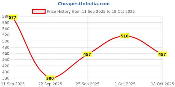 flipkart.com xtroke m8f Burn Edition Scoop Design Hard Hitting Lightweight Power Performance Poplar Willow Cricket Bat For 15+ Yrs xtroke m8f Price History Graph from 11 Sep 2025 to 18 Oct 2025