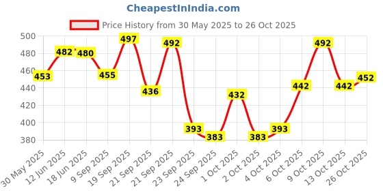 flipkart.com xtroke m8f XTROKE Scoop Design Bat With Tennis Ball and Cover Poplar Willow Cricket Bat Poplar Willow CricketBat For 15+ Yrs xtroke m8f Price History Graph from 30 May 2025 to 26 Oct 2025