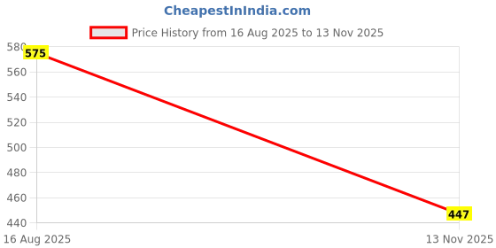 flipkart.com xtroke Scoop Design Popular with Tennis Ball and Cover Poplar Willow Cricket Bat For 10 - 12 Yrs xtroke Price History Graph from 16 Aug 2025 to 13 Nov 2025