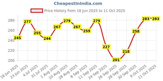 flipkart.com xcillince toys xt_Wireless Remote Control 2ch Fast Modern Car With 3D Lights xcillince toys Price History Graph from 18 Jun 2025 to 11 Oct 2025