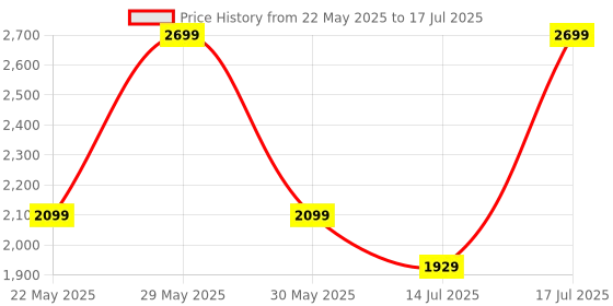 flipkart.com bluewud Xude Multi Tier Wall Shelf Engineered Wood Open Book Shelf bluewud Price History Graph from 22 May 2025 to 17 Jul 2025