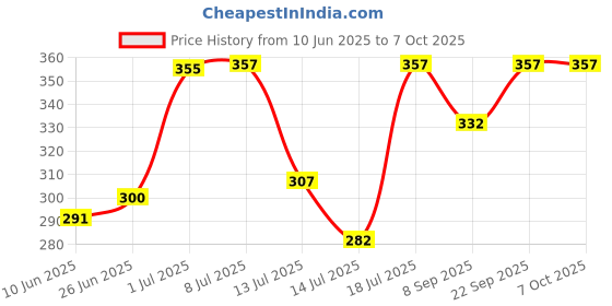 flipkart.com xudo 0 Multicolor Hand Blender xudo Price History Graph from 10 Jun 2025 to 6 Oct 2025