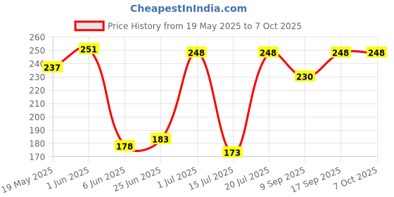 flipkart.com xudo 0 Multicolor Hand Blender xudo Price History Graph from 19 May 2025 to 6 Oct 2025