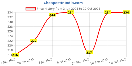flipkart.com xudo 0 W Multicolor Hand Blender xudo Price History Graph from 3 Jun 2025 to 10 Oct 2025