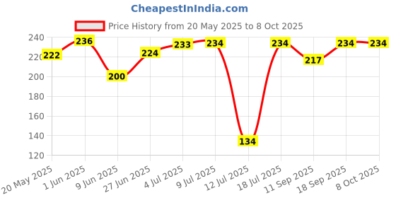 flipkart.com xudo 0 W Multicolor Hand Blender xudo Price History Graph from 20 May 2025 to 8 Oct 2025