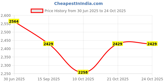 flipkart.com mexple Xumo200 Heavy Duty Portable Indian Toilet To Western Toilet Converter | Indian Toilet Commode Stool | Portable Toilet Seat For Adult, Elderly, Handicap, Western Commode mexple Price History Graph from 30 Jun 2025 to 24 Oct 2025