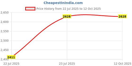 flipkart.com Xundo Xundd A6 A6 Laptop Stand Price History Graph from 22 Jul 2025 to 12 Oct 2025