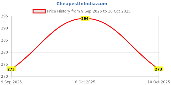 flipkart.com xurious Spice Set Plastic xurious Price History Graph from 9 Sep 2025 to 10 Oct 2025