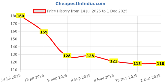 flipkart.com xuro YELLOW SPONGE Scrub Sponge, Sponge Wipe xuro Price History Graph from 14 Jul 2025 to 30 Nov 2025