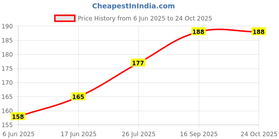 flipkart.com Xuwap Samsung Galaxy A15 5G Mobile Skin Price History Graph from 6 Jun 2025 to 23 Oct 2025