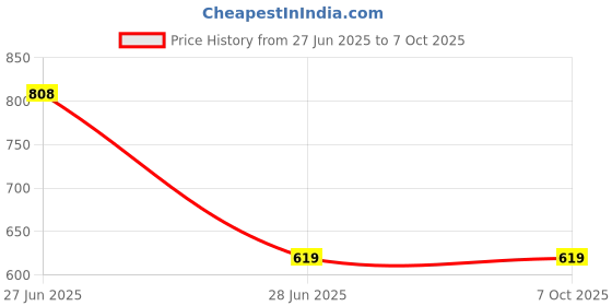flipkart.com XVEP Best Sound Quality Speaker Rechargeable Wireless Bluetooth Speaker 5 W Bluetooth Party Speaker Price History Graph from 27 Jun 2025 to 6 Oct 2025