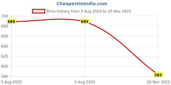 flipkart.com XVEP Cinema Dolby Digital Speaker RGB Lights,Input, AUX, FM Radio,USB,mSD,TWS 10 W Bluetooth Soundbar Price History Graph from 3 Aug 2025 to 20 Nov 2025