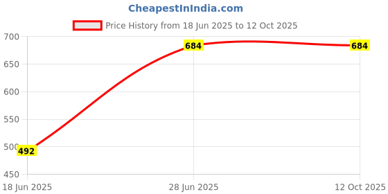 flipkart.com XVEP Dj Sound Boost High Sound Blast With Ultra 3D Bass Splashproof 10 W Bluetooth Speaker Price History Graph from 18 Jun 2025 to 11 Oct 2025