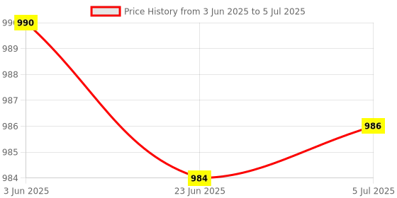 flipkart.com XVEP Dual-Speaker Multimedia Radio Bluetooth Audio Support TF Card/U Disk 01 16 W-1 16 W Bluetooth Gaming Speaker Price History Graph from 3 Jun 2025 to 5 Jul 2025
