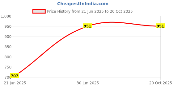 flipkart.com XVEP High Sound Quality With Powerful Bass D Card,Aux,Pendrive,Calling 20 W Bluetooth Home Theatre Price History Graph from 21 Jun 2025 to 20 Oct 2025