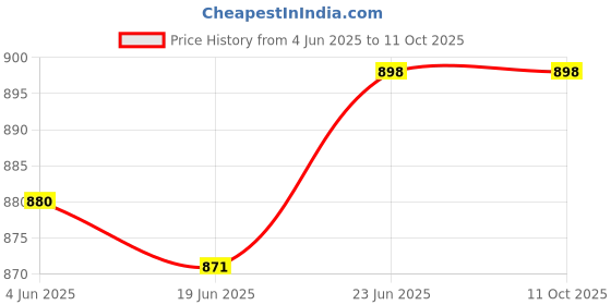flipkart.com XVEP Hot Selling E91 3d Surrounding Audio Wireless Long Sound Blaster Speaker 16 W Bluetooth Laptop/Desktop Speaker Price History Graph from 4 Jun 2025 to 11 Oct 2025
