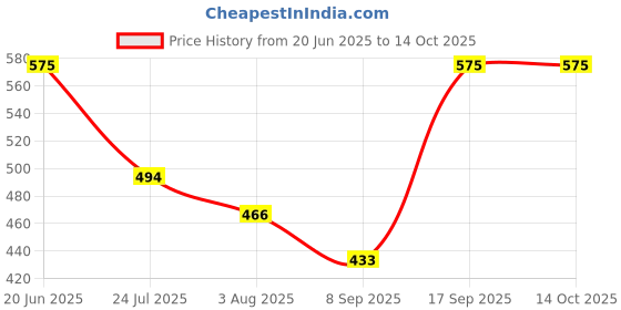 flipkart.com XVEP MXD-858 WOODEN BLUTOOTH SPEAKER 10 W Bluetooth Home Theatre Price History Graph from 20 Jun 2025 to 13 Oct 2025