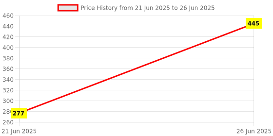 flipkart.com XVEP Wirelss Speaker with 16 Hours Playtime. High Bass Bluetooth Speaker 16 W Bluetooth Party Speaker Price History Graph from 21 Jun 2025 to 26 Jun 2025