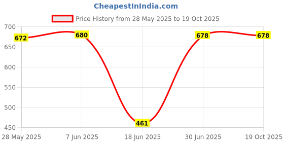 flipkart.com XVEP WONDER BAR 20 RGB LIGHTS COMPUTER SPEAKER, DETACHABLE 2 IN 1 DESIGN 10 W Bluetooth Party Speaker Price History Graph from 28 May 2025 to 19 Oct 2025