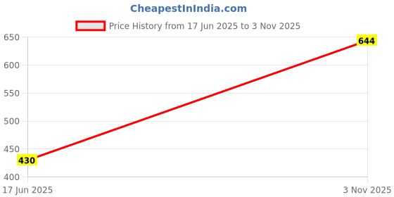 flipkart.com XVEP X-911 Hot Selling Super Bass Portable Wireless BT Speakers with RGB LED Lights 5 W Bluetooth Party Speaker Price History Graph from 17 Jun 2025 to 3 Nov 2025