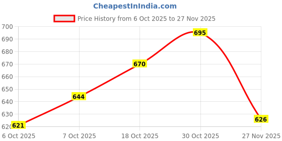 flipkart.com fivanio XVI-513-KI-Mendu Vada Machine Vada Maker fivanio Price History Graph from 6 Oct 2025 to 25 Nov 2025