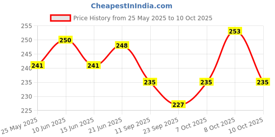 flipkart.com xvision Artificial Flower, Showpiece Gift Set xvision Price History Graph from 25 May 2025 to 10 Oct 2025
