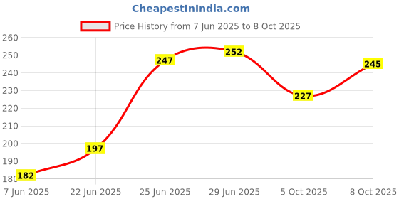 flipkart.com xvision Artificial Flower, Showpiece Gift Set xvision Price History Graph from 7 Jun 2025 to 8 Oct 2025