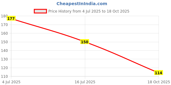 flipkart.com xvision Designer Set of 10-Thread Rakhi Combo for Raksha Bandhan-Rakhis for Brother- Mauli Thread Rakhi Set xvision Price History Graph from 4 Jul 2025 to 18 Oct 2025