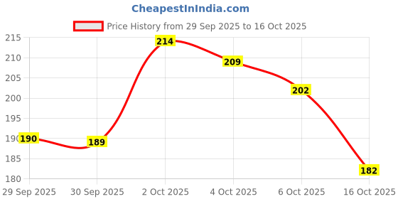 flipkart.com xvision Flameless LED Candle for Festivals & Diwali Decoration Candle xvision Price History Graph from 29 Sep 2025 to 16 Oct 2025