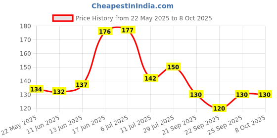 flipkart.com xvision Gold Plated Timeless Touch: Handcrafted Artificial Flowers with Real Feel Finish Gold Rose Artificial Flower xvision Price History Graph from 22 May 2025 to 8 Oct 2025